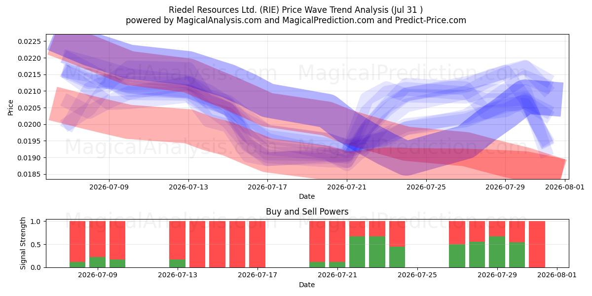  Riedel Resources Ltd. (RIE) Support and Resistance area (30 Jul) 