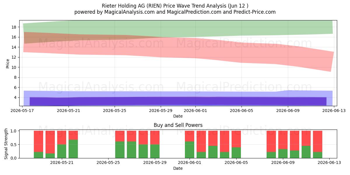  Rieter Holding AG (RIEN) Support and Resistance area (08 Jun) 