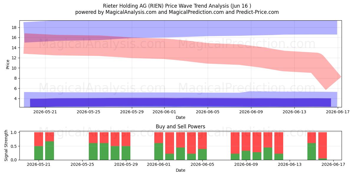  Rieter Holding AG (RIEN) Support and Resistance area (15 Jun) 