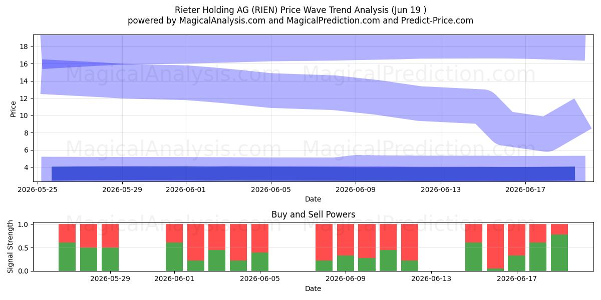  Rieter Holding AG (RIEN) Support and Resistance area (17 Jun) 