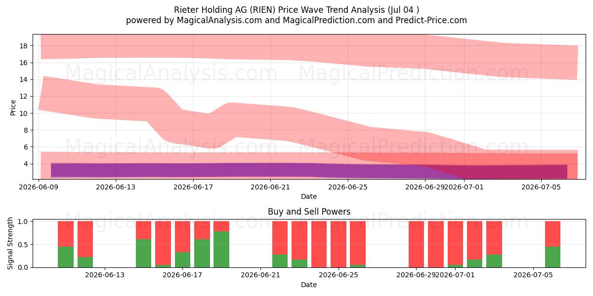  Rieter Holding AG (RIEN) Support and Resistance area (02 Jul) 