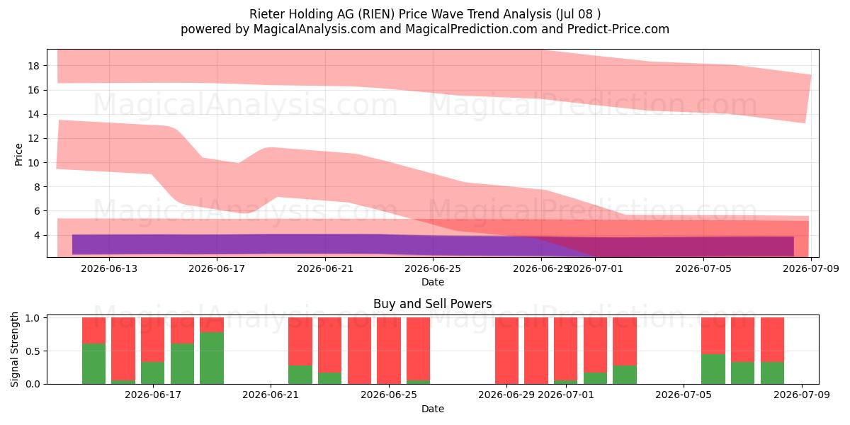  Rieter Holding AG (RIEN) Support and Resistance area (07 Jul) 