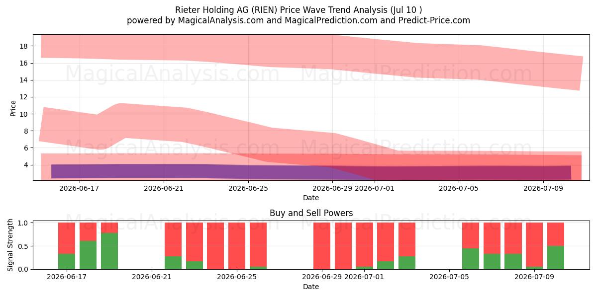  Rieter Holding AG (RIEN) Support and Resistance area (09 Jul) 