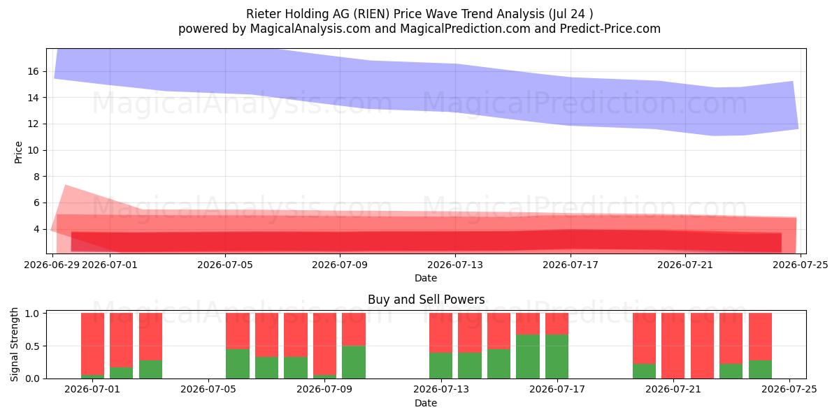  Rieter Holding AG (RIEN) Support and Resistance area (23 Jul) 