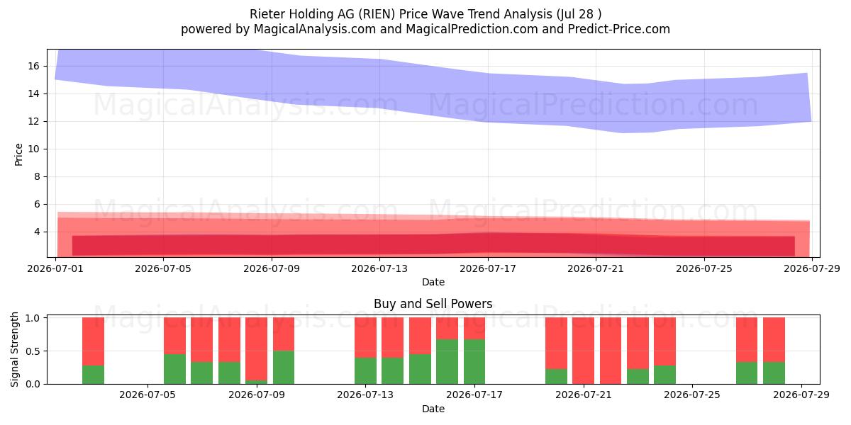  Rieter Holding AG (RIEN) Support and Resistance area (27 Jul) 
