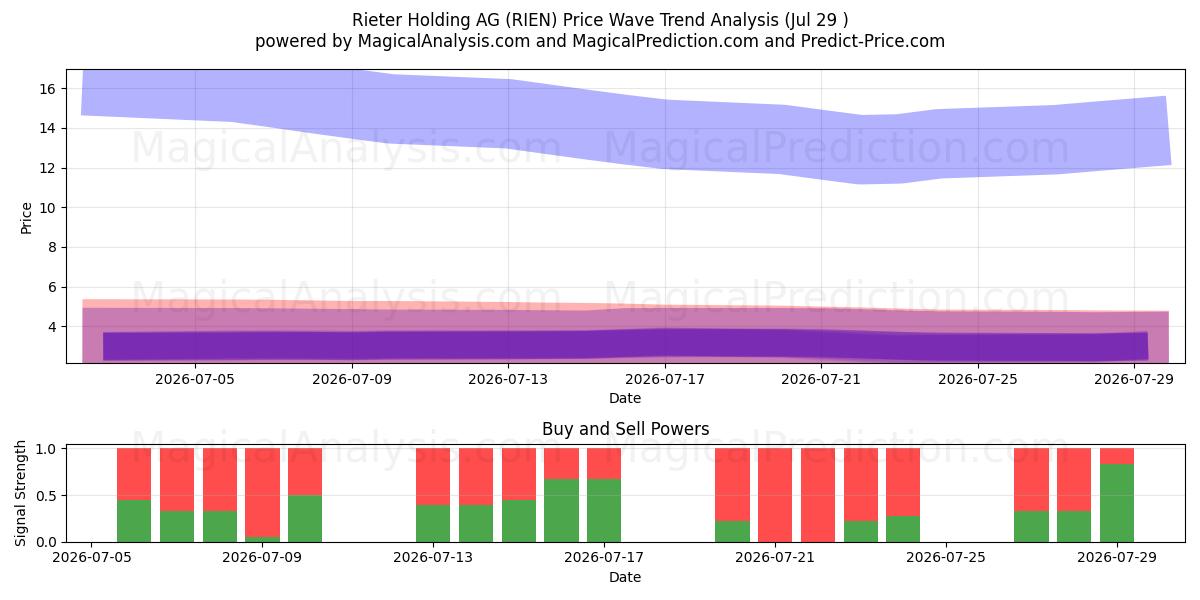  Rieter Holding AG (RIEN) Support and Resistance area (28 Jul) 