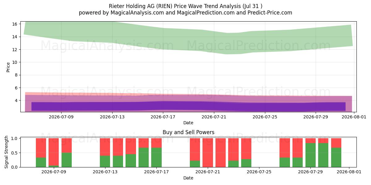  Rieter Holding AG (RIEN) Support and Resistance area (30 Jul) 