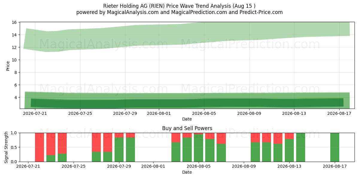  Rieter Holding AG (RIEN) Support and Resistance area (13 Aug) 