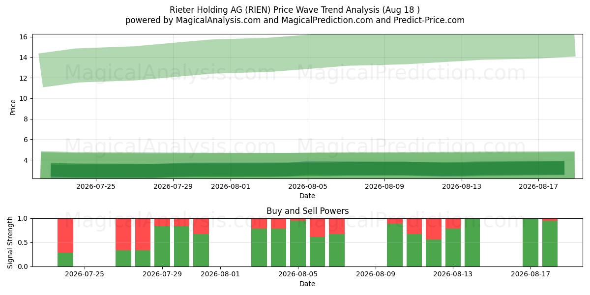  Rieter Holding AG (RIEN) Support and Resistance area (17 Aug) 