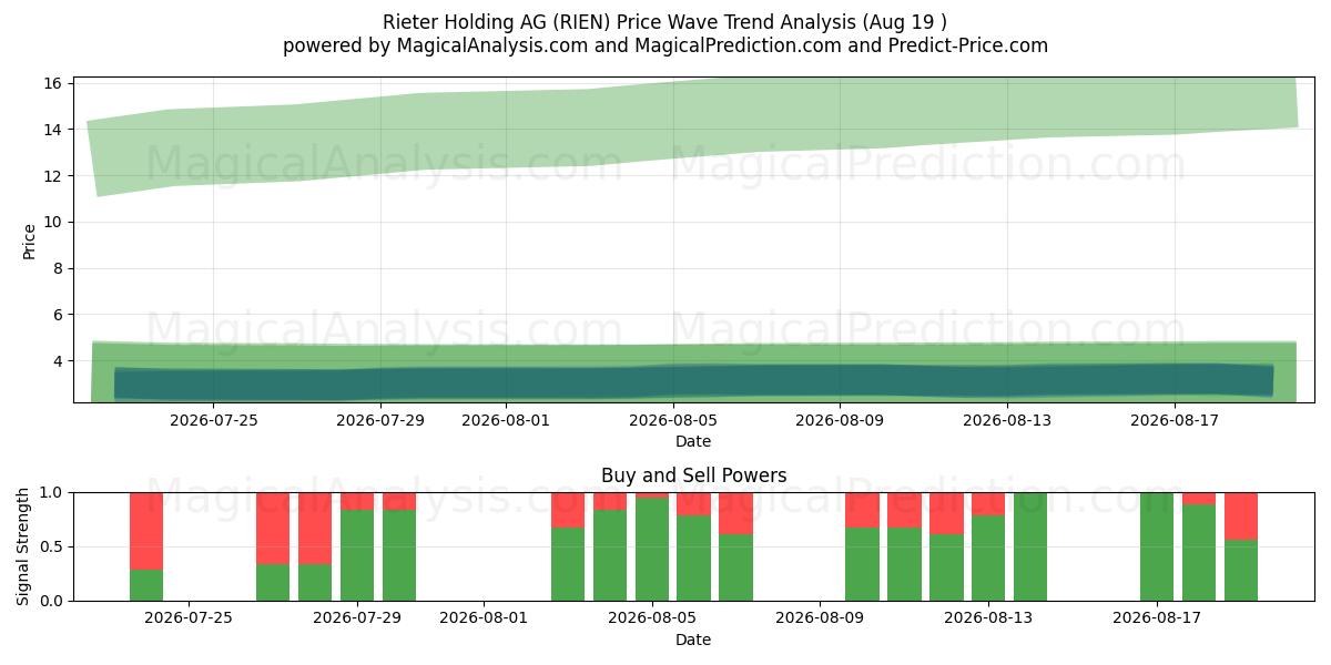  Rieter Holding AG (RIEN) Support and Resistance area (18 Aug) 
