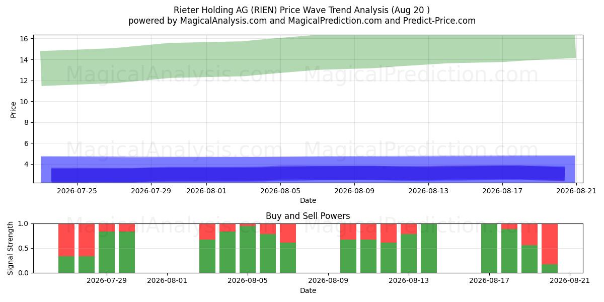  Rieter Holding AG (RIEN) Support and Resistance area (19 Aug) 