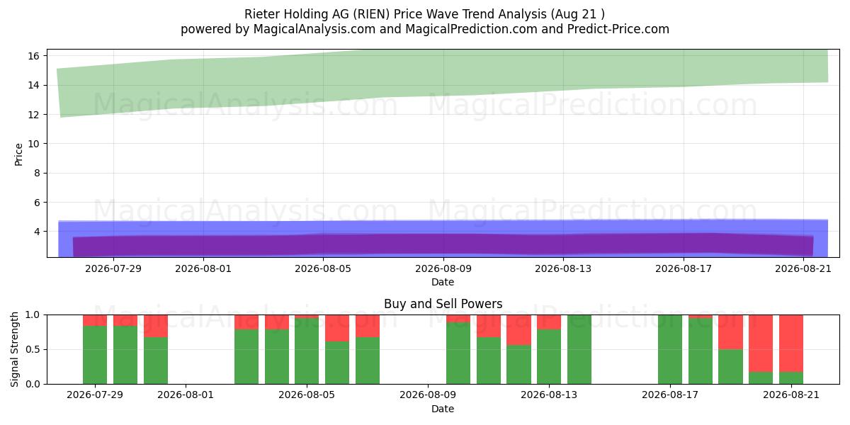  Rieter Holding AG (RIEN) Support and Resistance area (20 Aug) 