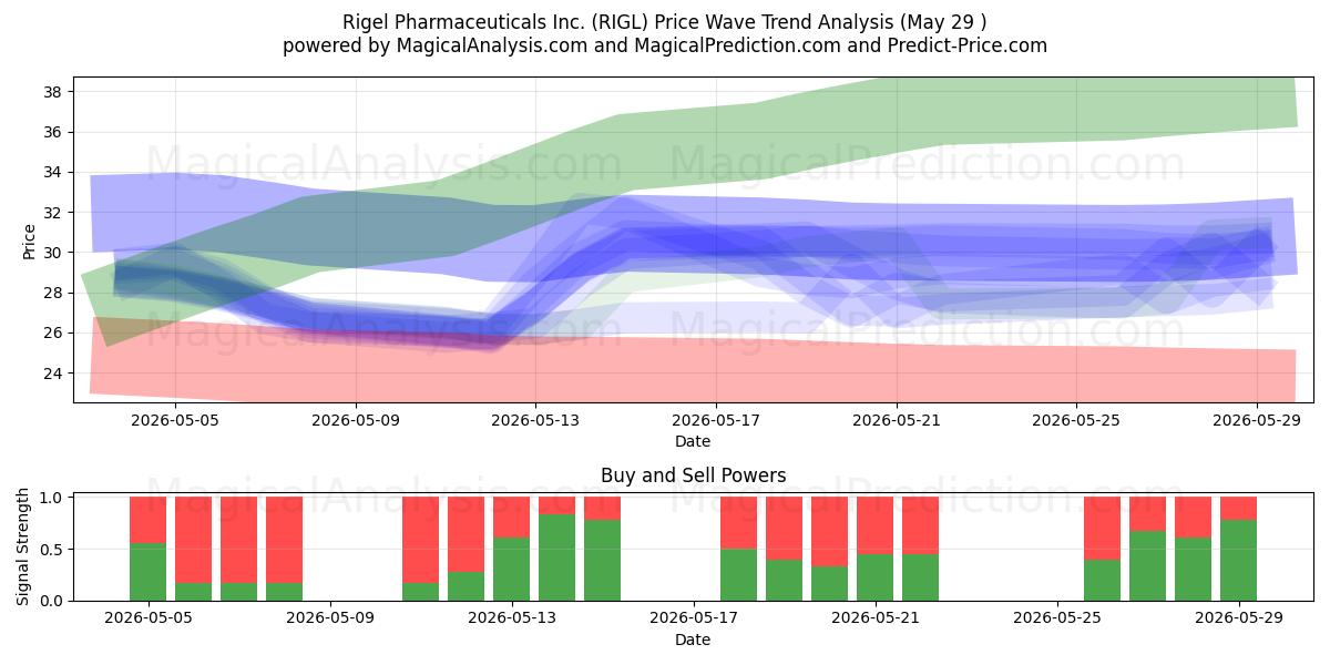  Rigel Pharmaceuticals Inc. (RIGL) Support and Resistance area (28 May) 