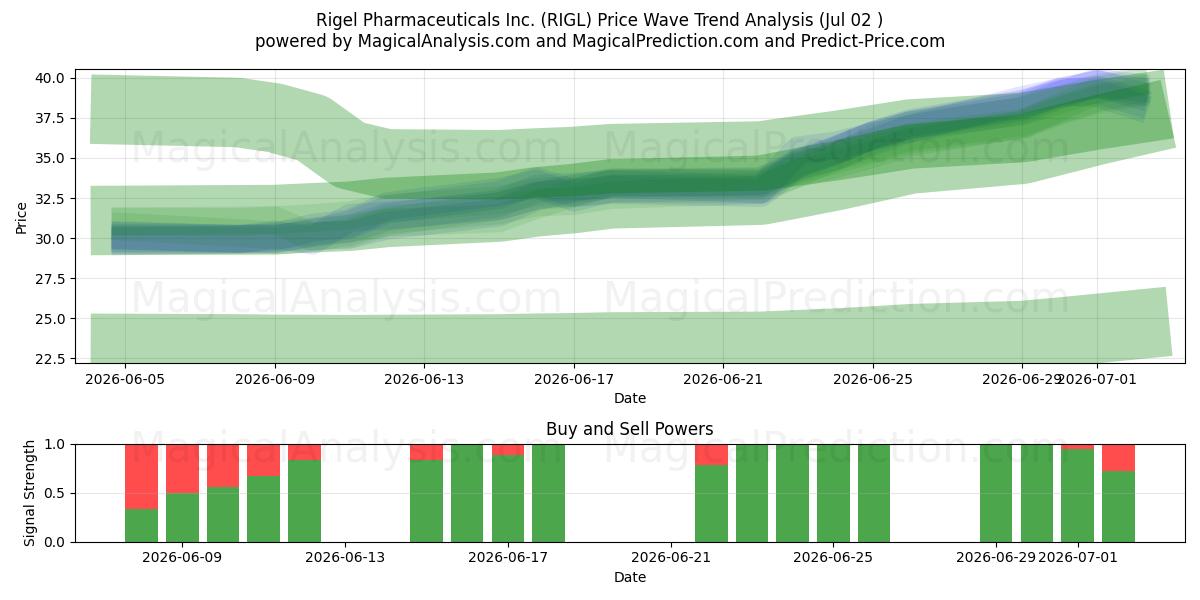  Rigel Pharmaceuticals Inc. (RIGL) Support and Resistance area (01 Jul) 