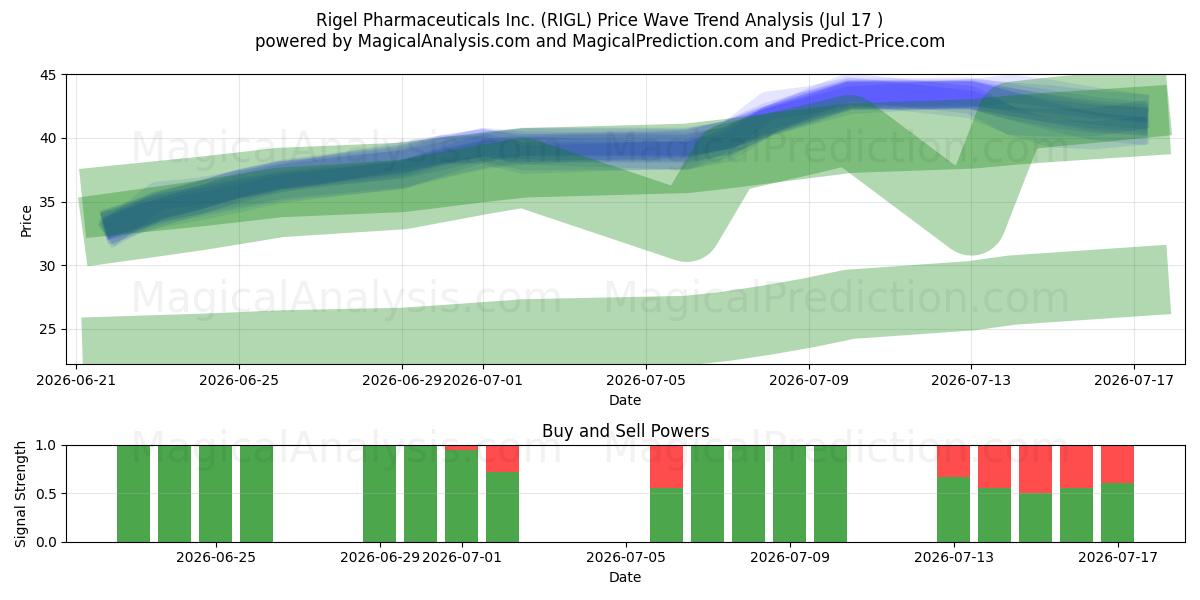  Rigel Pharmaceuticals Inc. (RIGL) Support and Resistance area (16 Jul) 