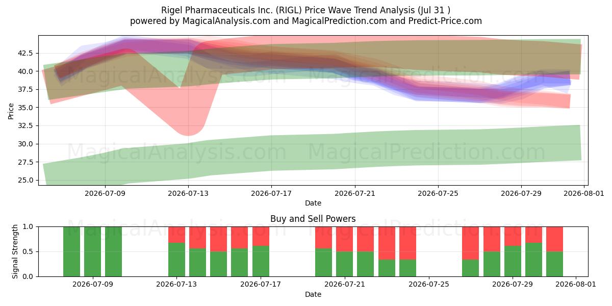  Rigel Pharmaceuticals Inc. (RIGL) Support and Resistance area (30 Jul) 