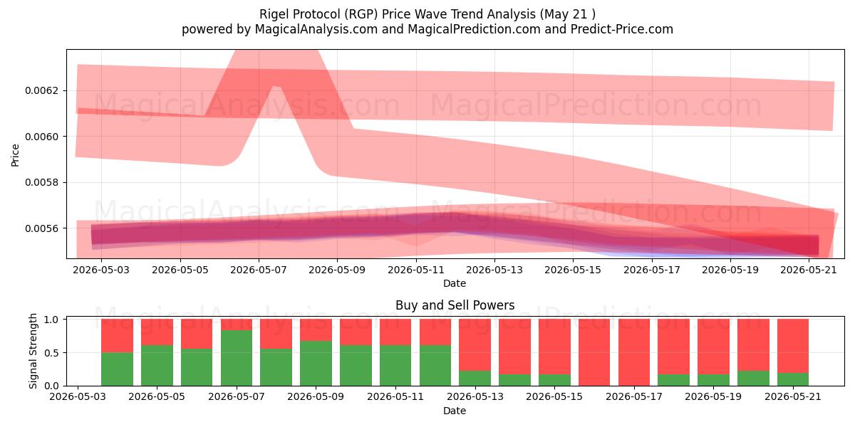  پروتکل ریگل (RGP) Support and Resistance area (20 May) 