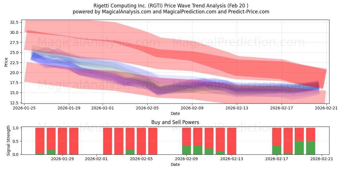  Rigetti Computing Inc. (RGTI) Support and Resistance area (19 Feb) 