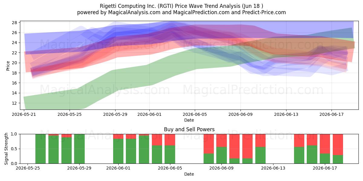  Rigetti Computing Inc. (RGTI) Support and Resistance area (17 Jun) 