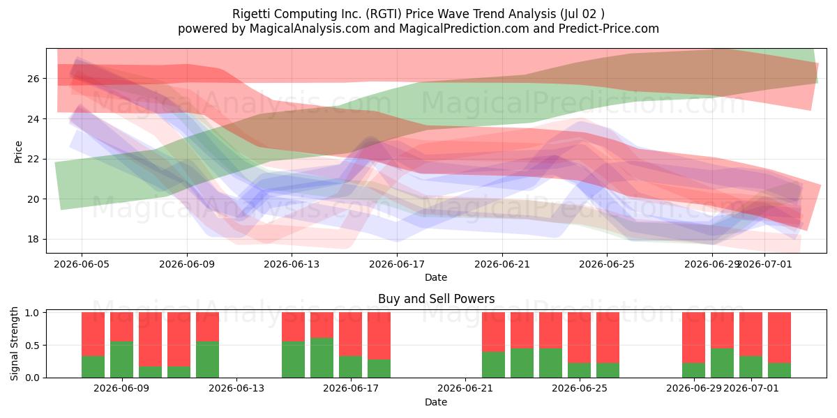  Rigetti Computing Inc. (RGTI) Support and Resistance area (01 Jul) 