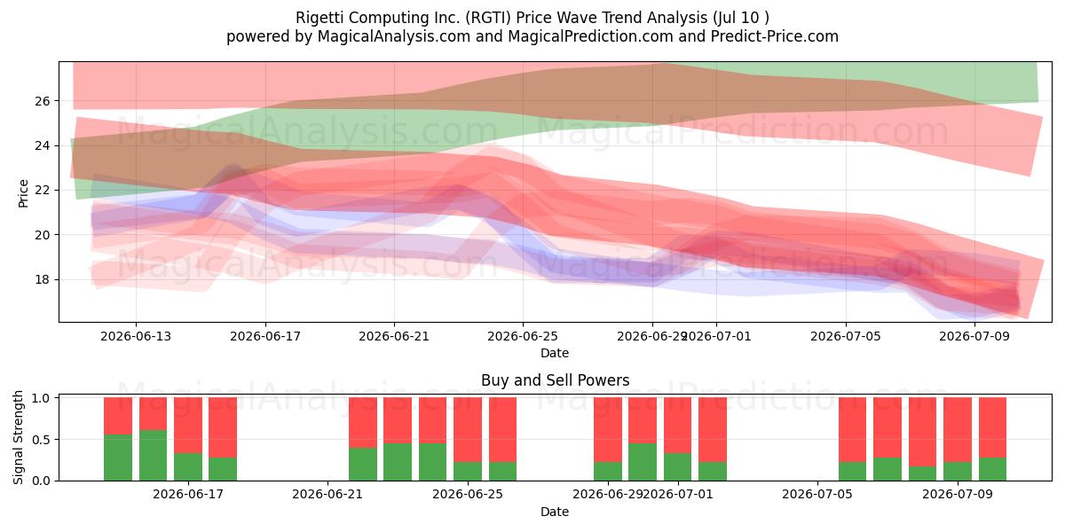  Rigetti Computing Inc. (RGTI) Support and Resistance area (09 Jul) 