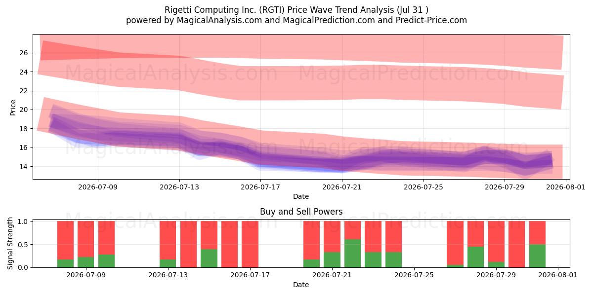  Rigetti Computing Inc. (RGTI) Support and Resistance area (30 Jul) 