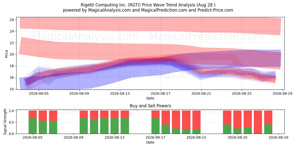  Rigetti Computing Inc. (RGTI) Support and Resistance area (27 Aug) 