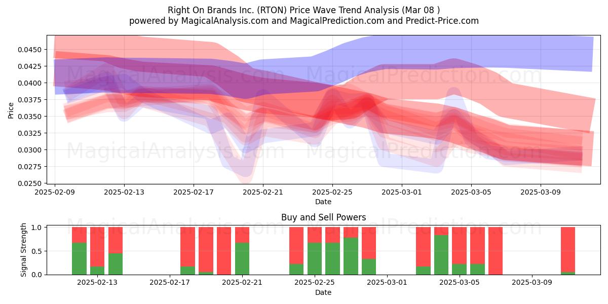  Right On Brands Inc. (RTON) Support and Resistance area (12 Mar) 