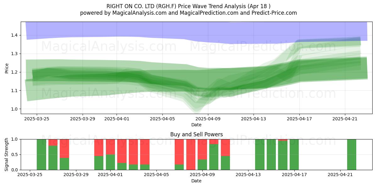  RIGHT ON CO. LTD (RGH.F) Support and Resistance area (18 Apr) 