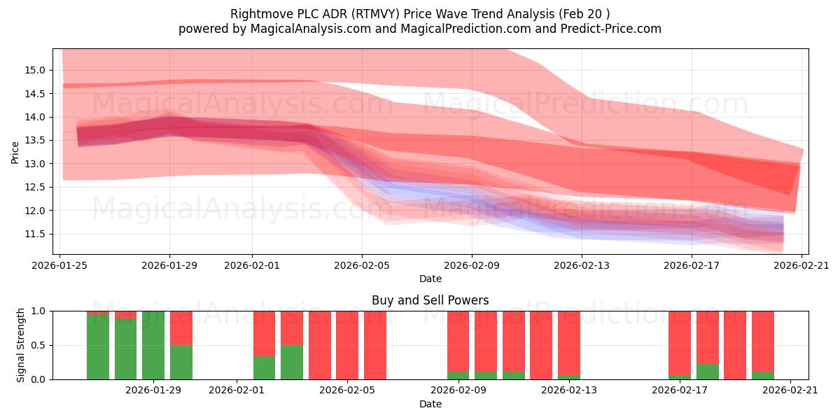  Rightmove PLC ADR (RTMVY) Support and Resistance area (19 Feb) 
