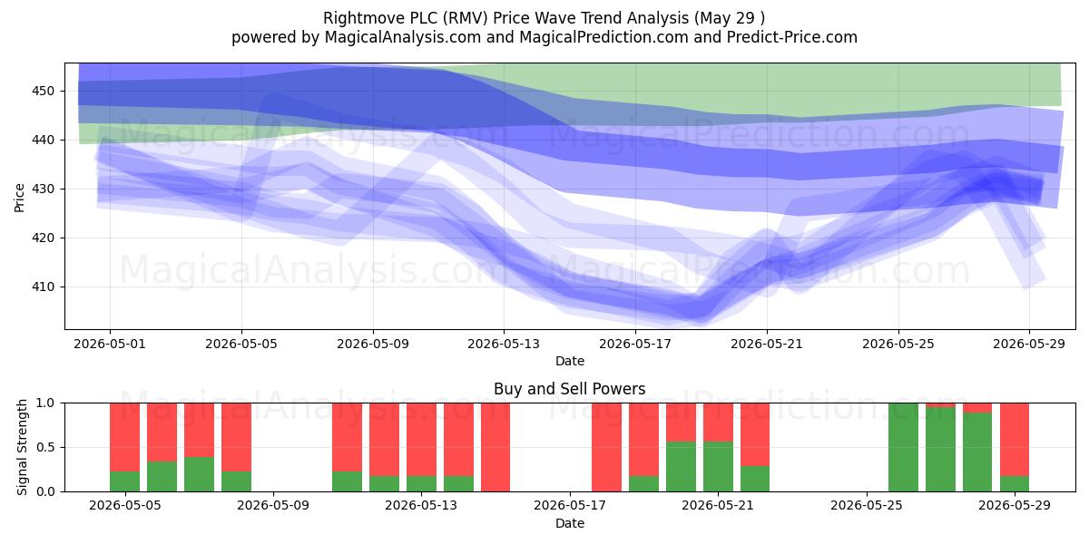  Rightmove PLC (RMV) Support and Resistance area (28 May) 