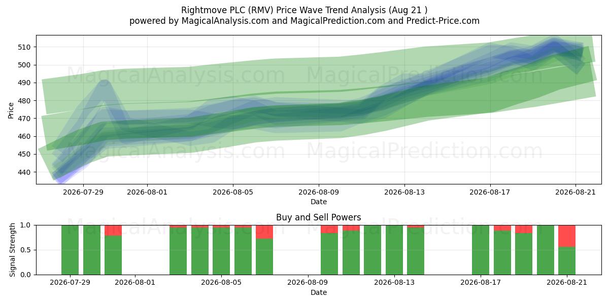  Rightmove PLC (RMV) Support and Resistance area (20 Aug) 