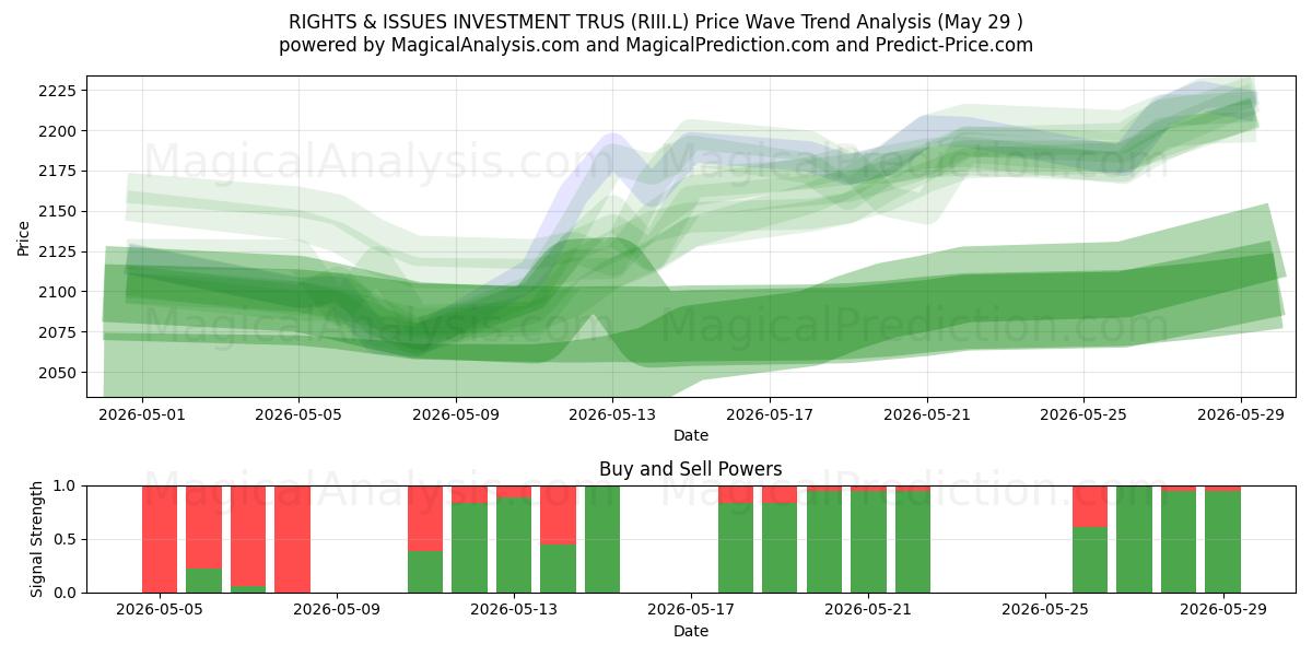  RIGHTS & ISSUES INVESTMENT TRUS (RIII.L) Support and Resistance area (28 May) 