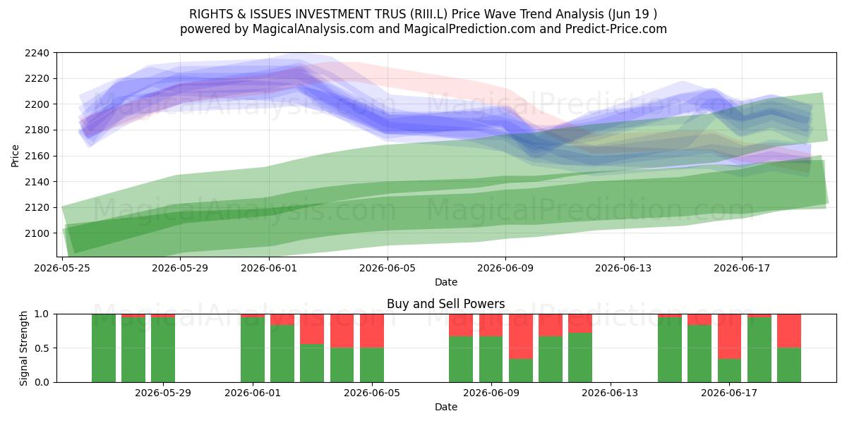  RIGHTS & ISSUES INVESTMENT TRUS (RIII.L) Support and Resistance area (18 Jun) 