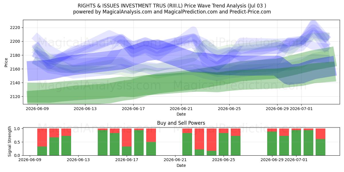  RIGHTS & ISSUES INVESTMENT TRUS (RIII.L) Support and Resistance area (02 Jul) 