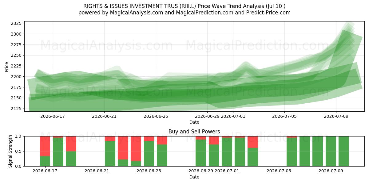  RIGHTS & ISSUES INVESTMENT TRUS (RIII.L) Support and Resistance area (09 Jul) 