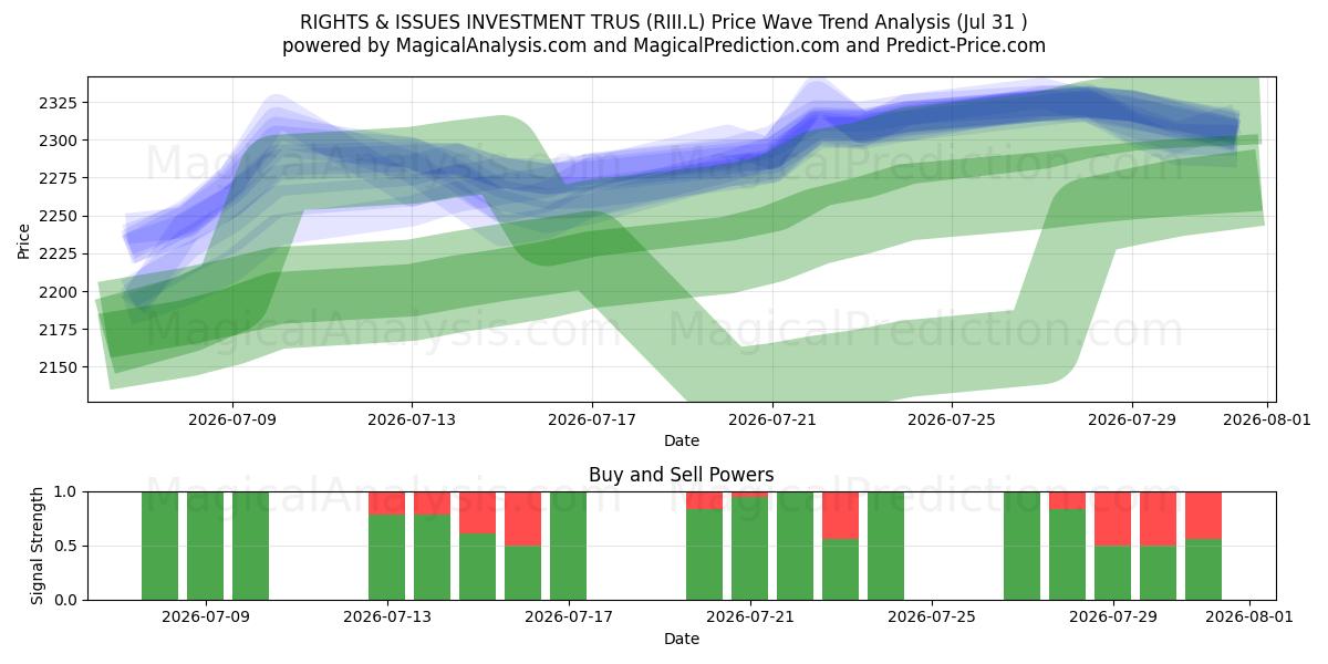  RIGHTS & ISSUES INVESTMENT TRUS (RIII.L) Support and Resistance area (23 Jul) 