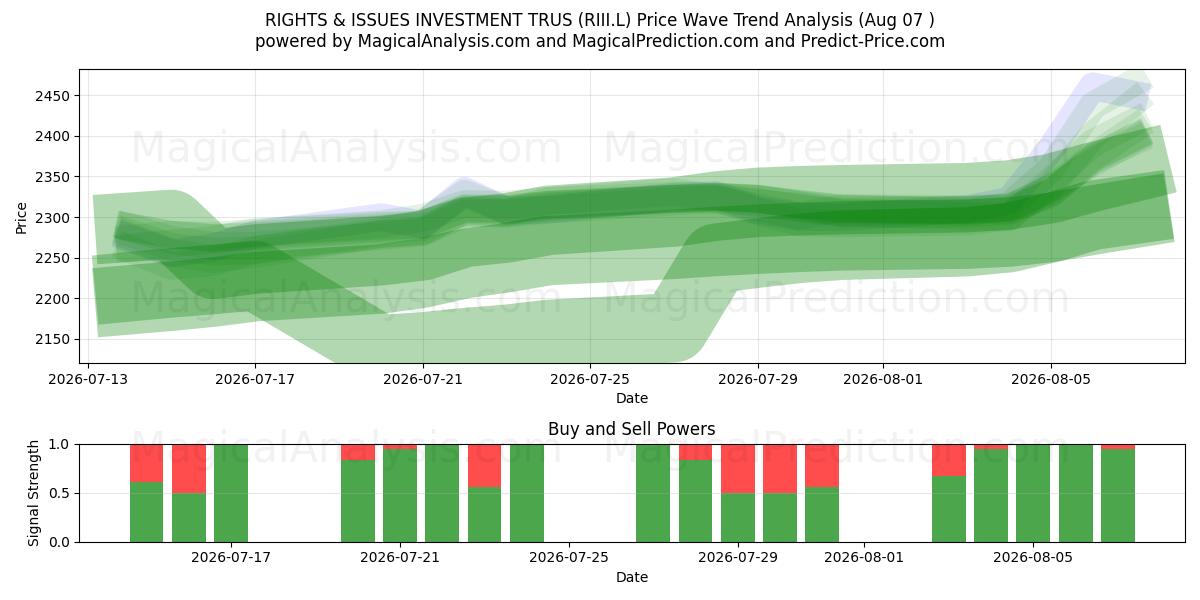  RIGHTS & ISSUES INVESTMENT TRUS (RIII.L) Support and Resistance area (06 Aug) 