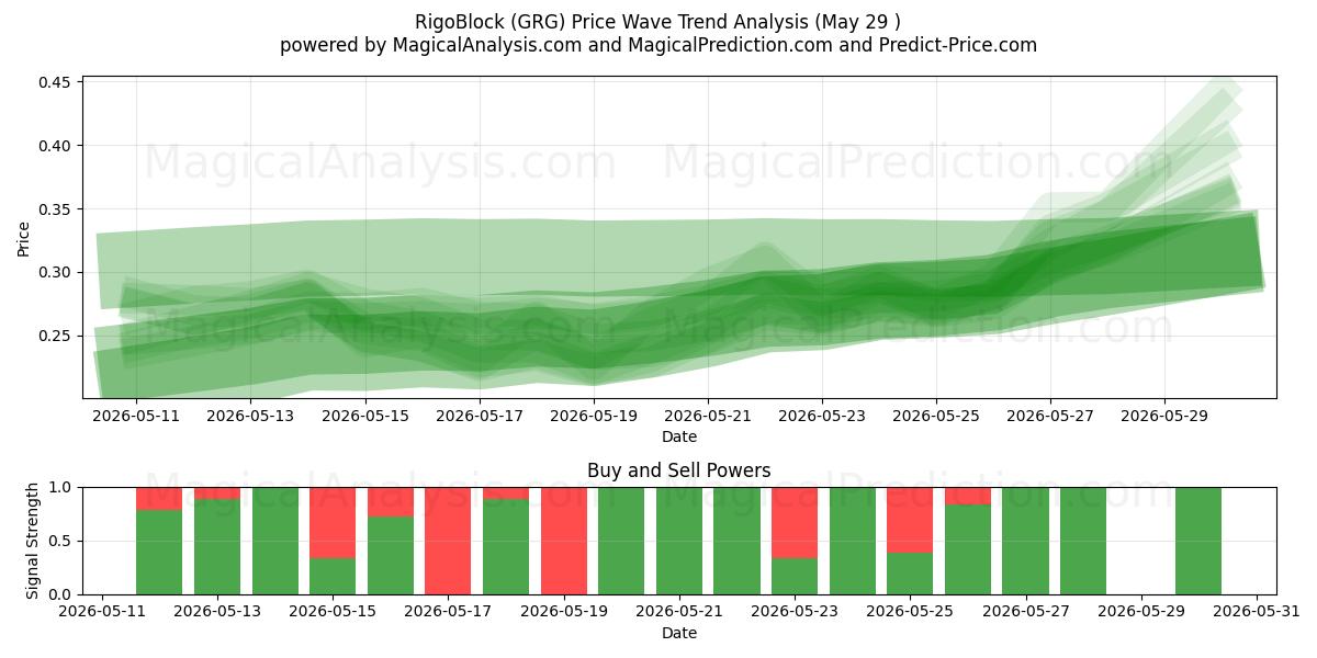  RigoBlock (GRG) Support and Resistance area (28 May) 