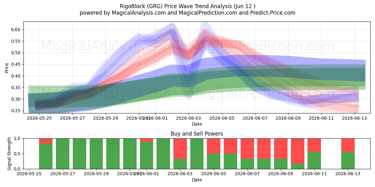  RigoBlock (GRG) Support and Resistance area (11 Jun) 