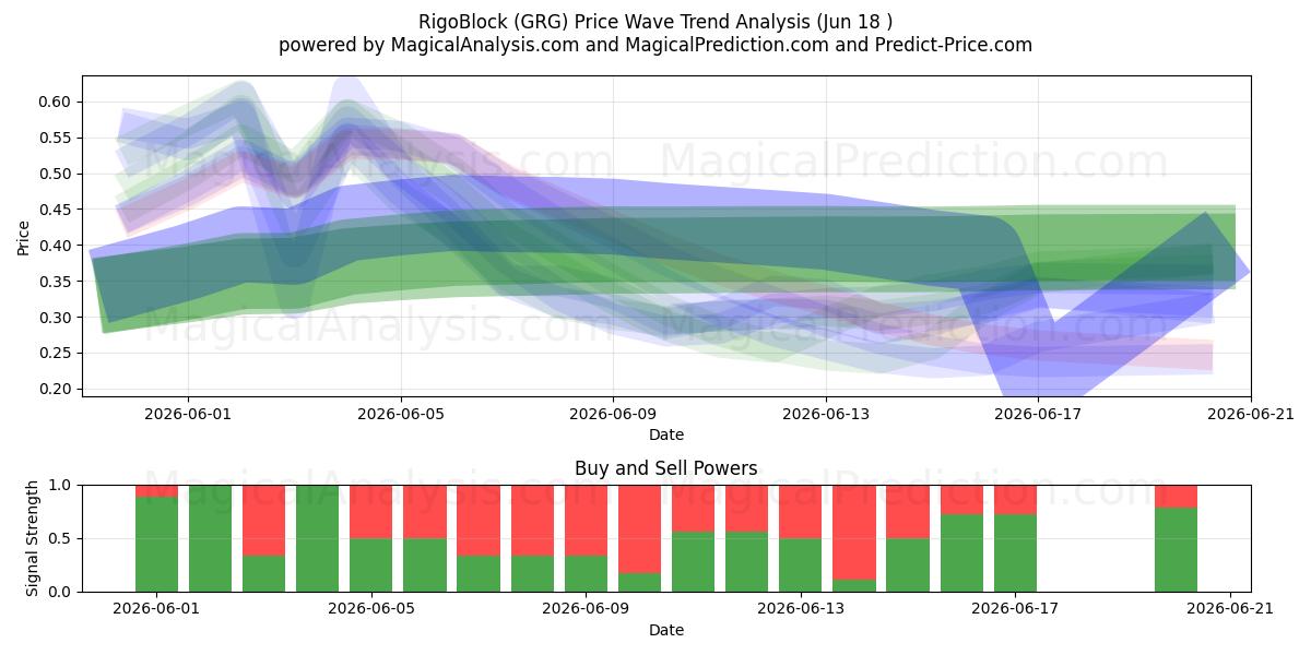  RigoBlock (GRG) Support and Resistance area (17 Jun) 