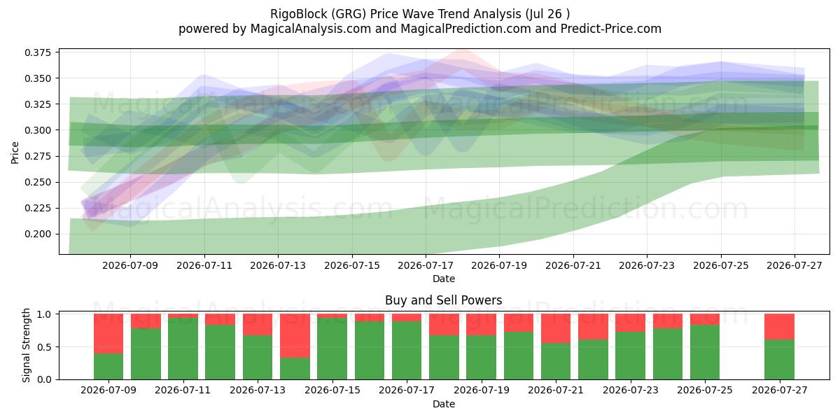  RigoBlock (GRG) Support and Resistance area (25 Jul) 
