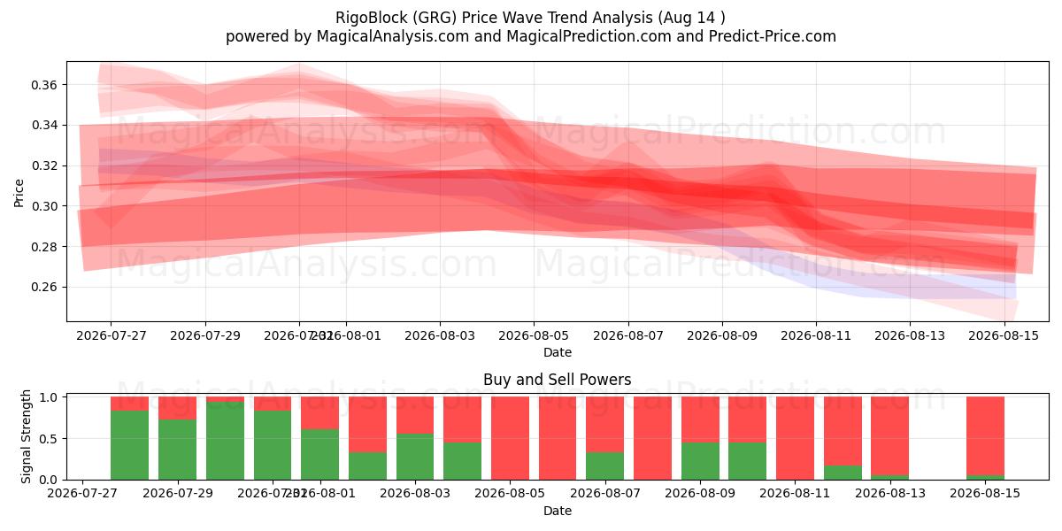  RigoBloque (GRG) Support and Resistance area (13 Aug) 