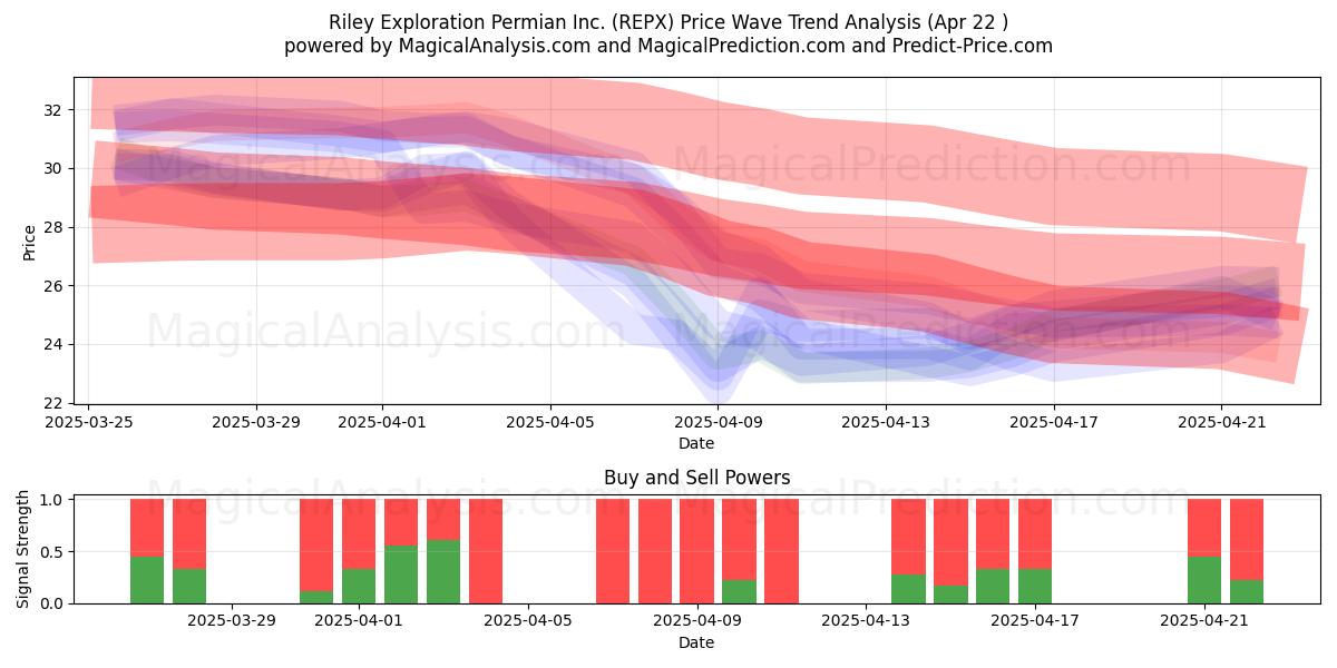  Riley Exploration Permian Inc. (REPX) Support and Resistance area (22 Apr) 
