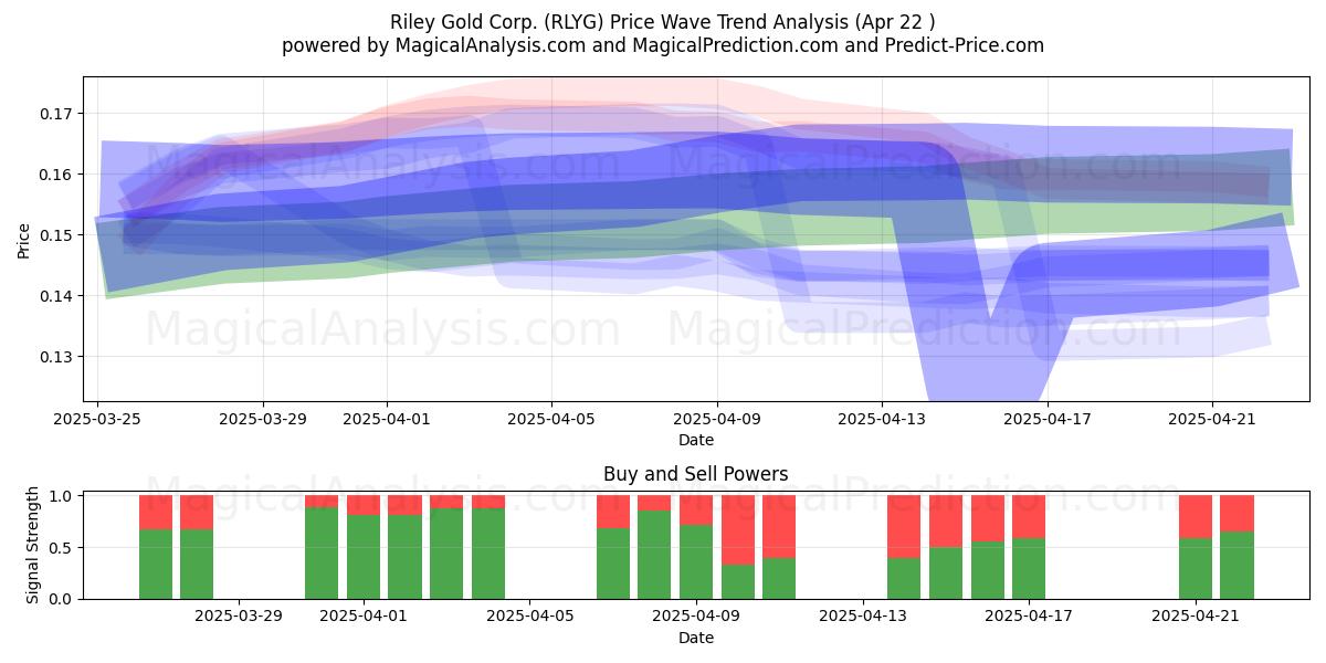  Riley Gold Corp. (RLYG) Support and Resistance area (22 Apr) 