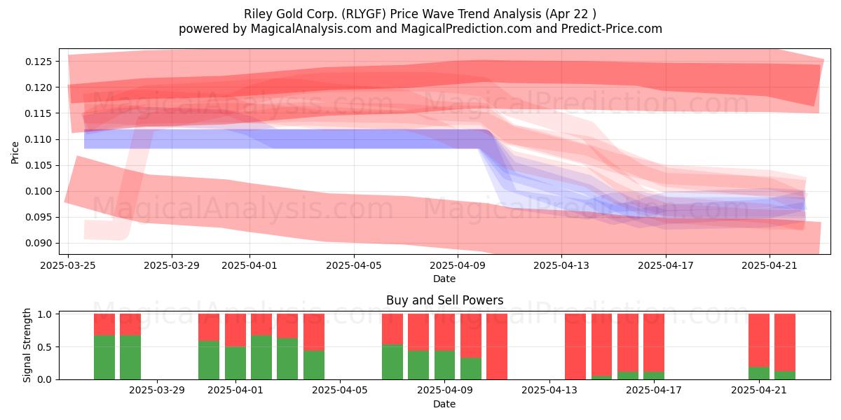  Riley Gold Corp. (RLYGF) Support and Resistance area (22 Apr) 