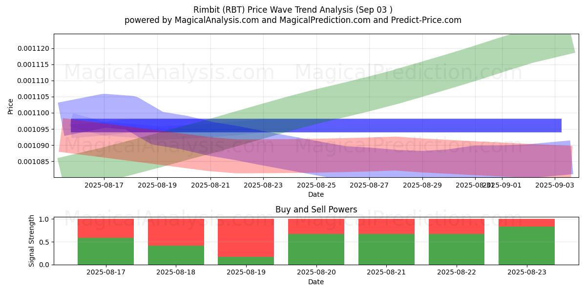  rimbit (RBT) Support and Resistance area (31 Jul) 