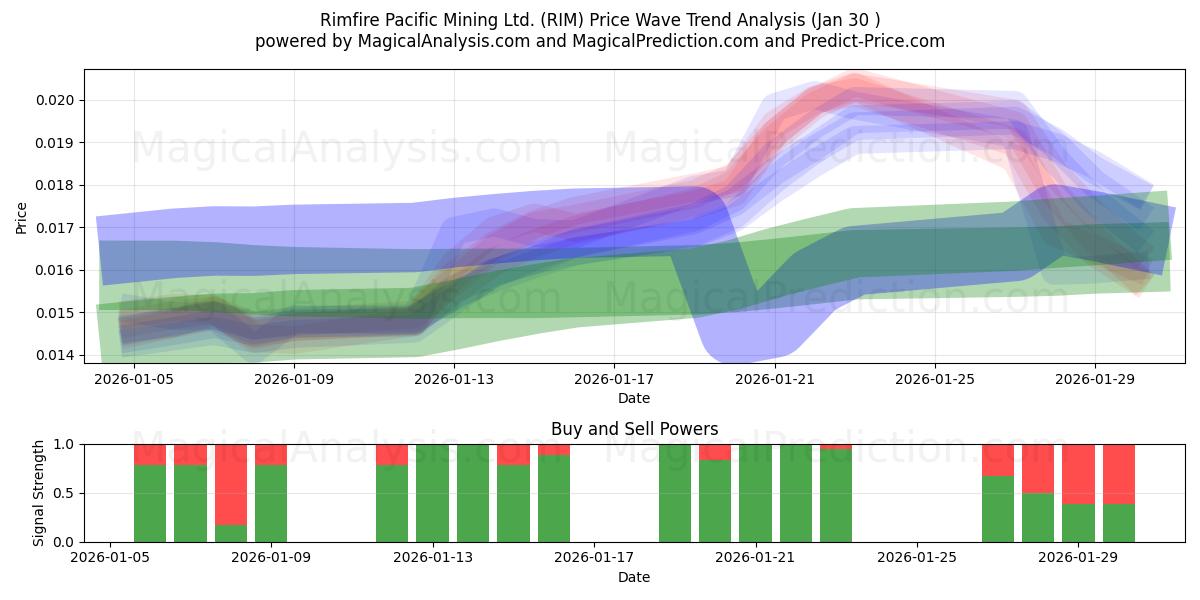  Rimfire Pacific Mining Ltd. (RIM) Support and Resistance area (29 Jan) 