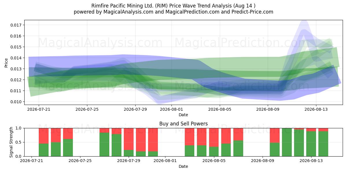  Rimfire Pacific Mining Ltd. (RIM) Support and Resistance area (13 Aug) 