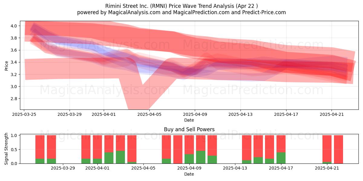  Rimini Street Inc. (RMNI) Support and Resistance area (22 Apr) 